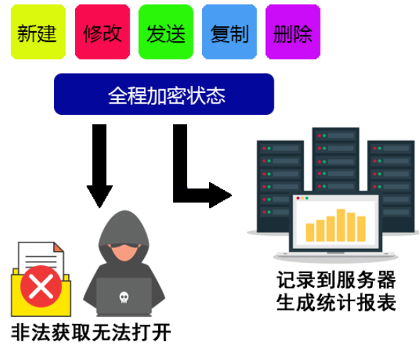 文檔加密